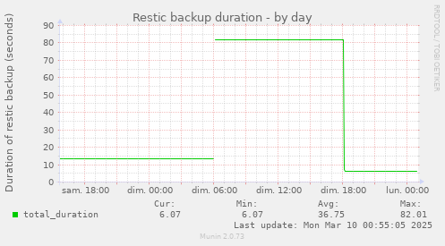 Restic backup duration