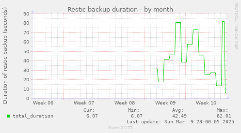 Restic backup duration