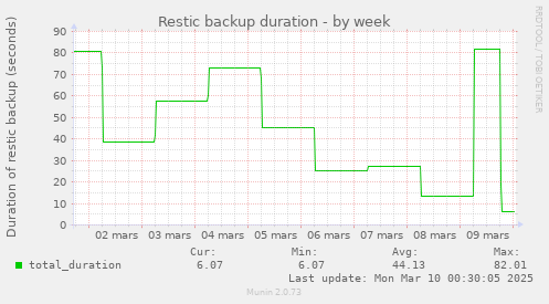 Restic backup duration