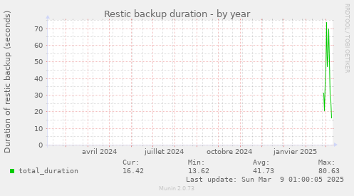 Restic backup duration