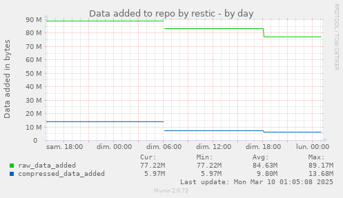 Data added to repo by restic