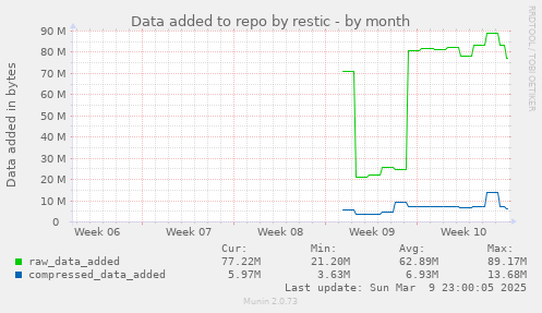 Data added to repo by restic