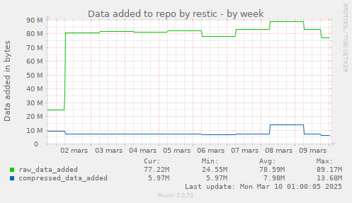 Data added to repo by restic