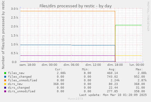 Files/dirs processed by restic