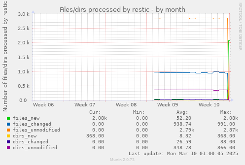 Files/dirs processed by restic