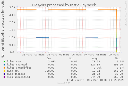 Files/dirs processed by restic