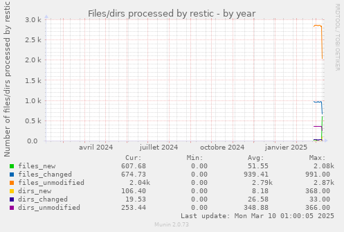 Files/dirs processed by restic