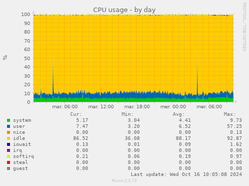 CPU usage