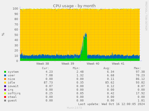 monthly graph