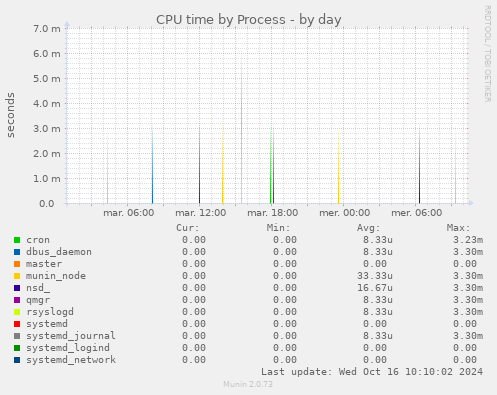 CPU time by Process