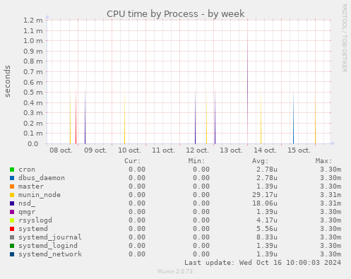 CPU time by Process