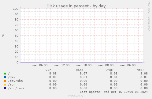 Disk usage in percent