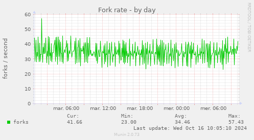 Fork rate