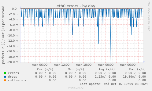 eth0 errors