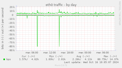 eth0 traffic