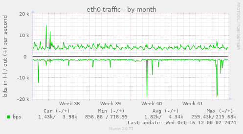 monthly graph