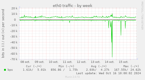 eth0 traffic