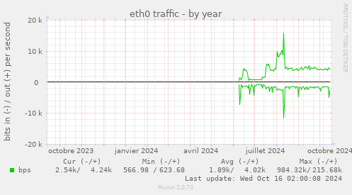 yearly graph