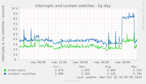 daily graph