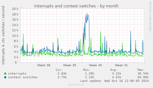 monthly graph