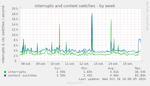 weekly graph