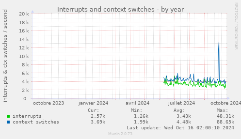 yearly graph