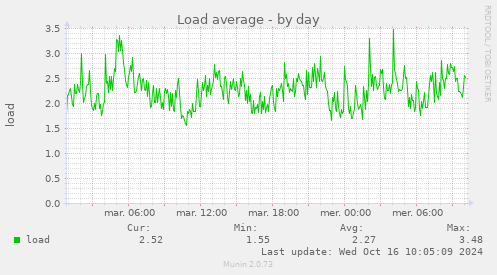 Load average