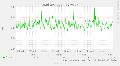 weekly graph