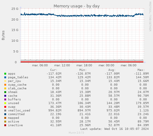 daily graph