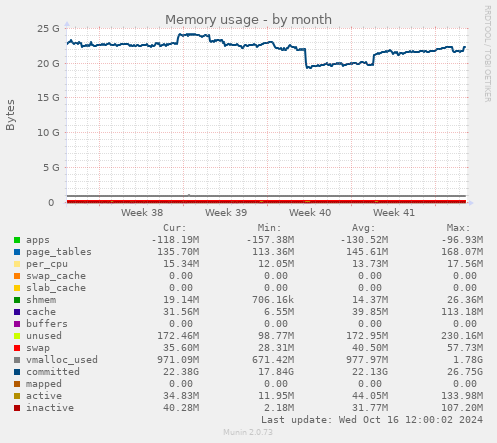 monthly graph