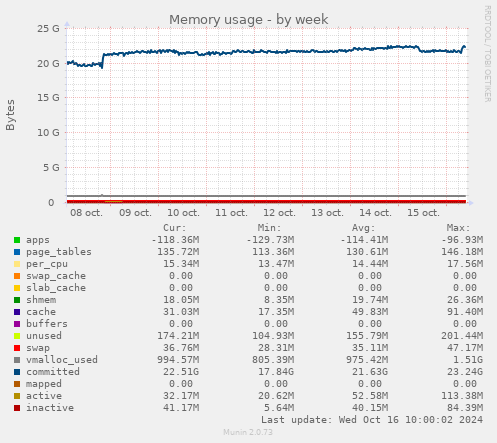 weekly graph