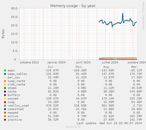 yearly graph