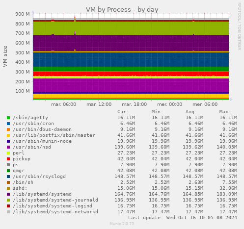 VM by Process