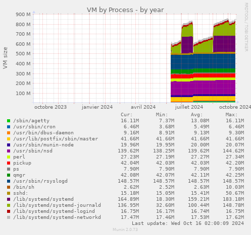 yearly graph