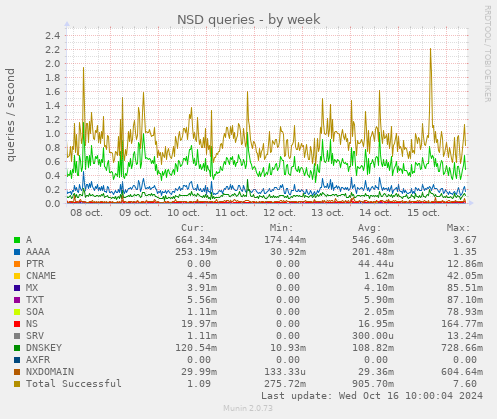 weekly graph