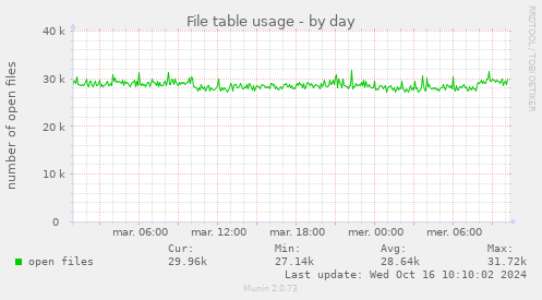 File table usage