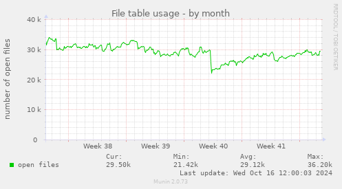 monthly graph