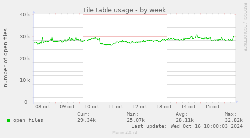 weekly graph