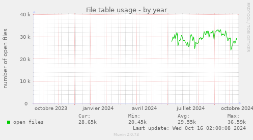 yearly graph