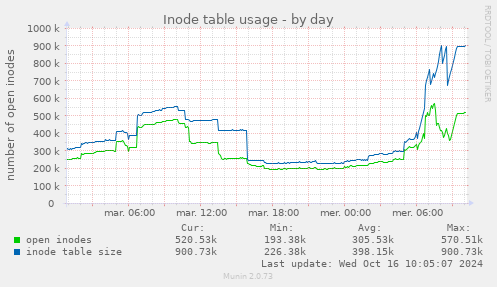 Inode table usage