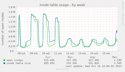 Inode table usage