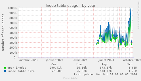 yearly graph