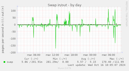 Swap in/out