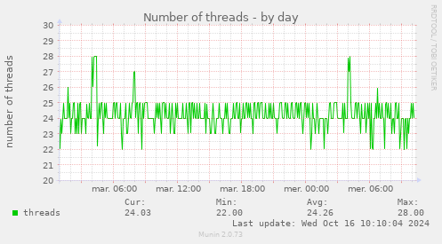 Number of threads