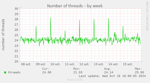 Number of threads