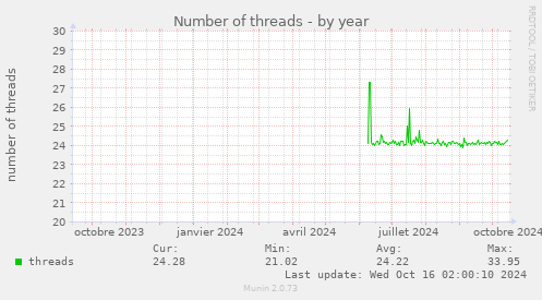 yearly graph