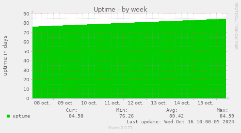 weekly graph