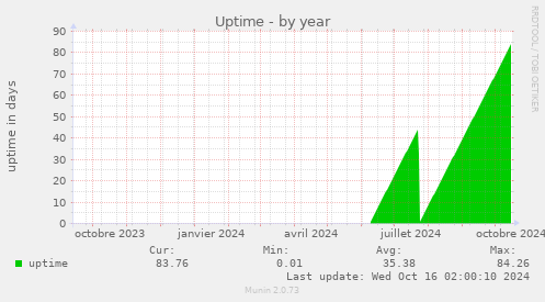 yearly graph