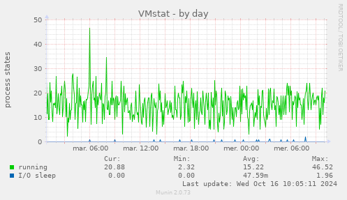 VMstat