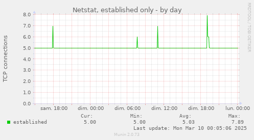 Netstat, established only